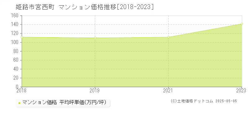 姫路市宮西町のマンション価格推移グラフ 