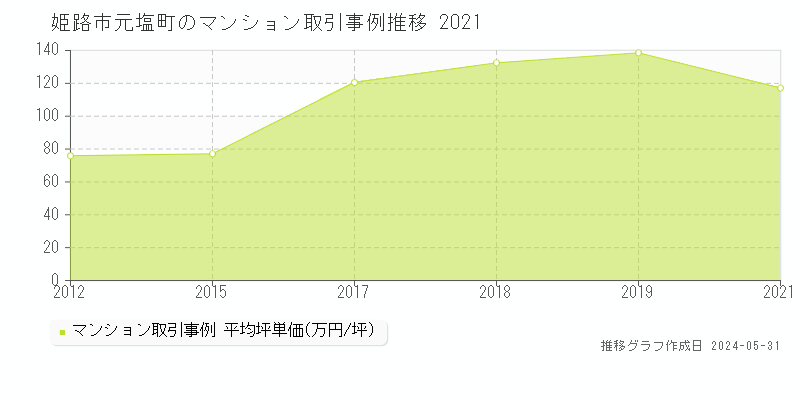 姫路市元塩町のマンション価格推移グラフ 