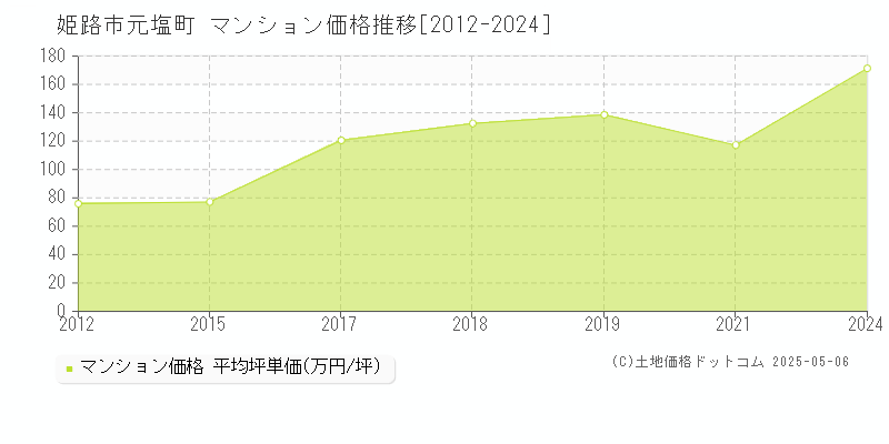 元塩町(姫路市)のマンション価格推移グラフ(坪単価)[2012-2024年]