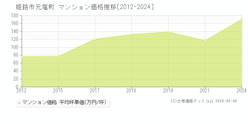 姫路市元塩町のマンション取引事例推移グラフ 