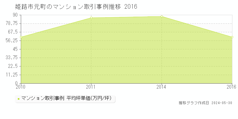 姫路市元町のマンション取引事例推移グラフ 