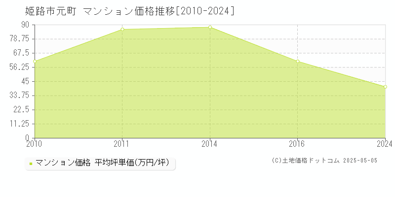 元町(姫路市)のマンション価格推移グラフ(坪単価)[2010-2024年]