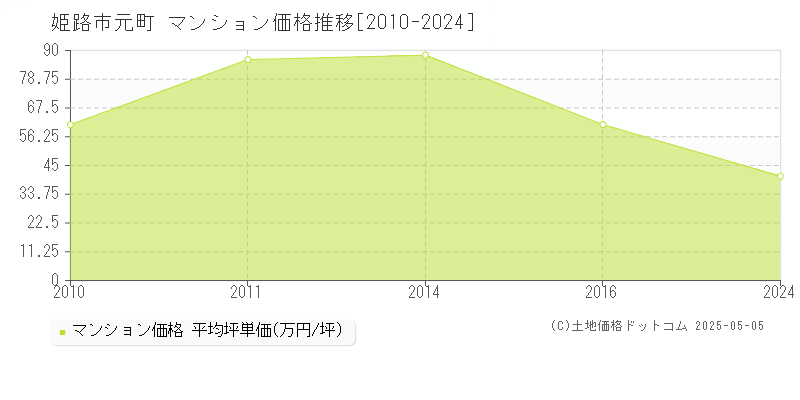 姫路市元町のマンション価格推移グラフ 