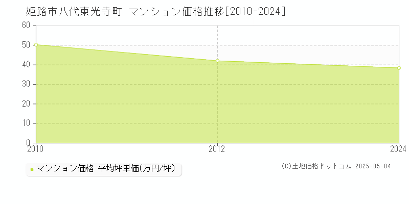 八代東光寺町(姫路市)のマンション価格推移グラフ(坪単価)[2010-2024年]