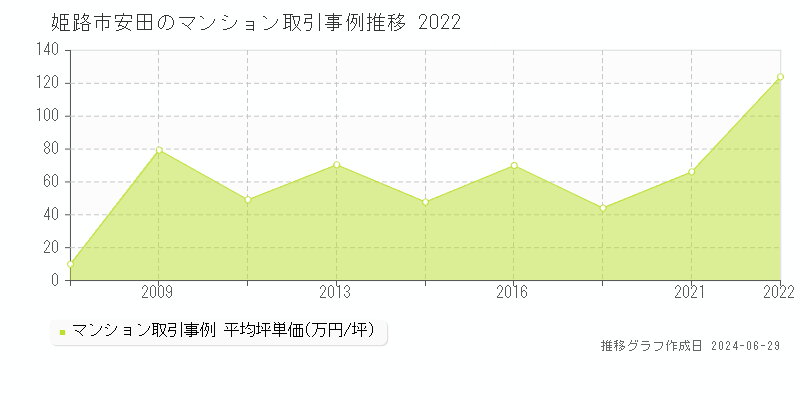 姫路市安田のマンション取引事例推移グラフ 