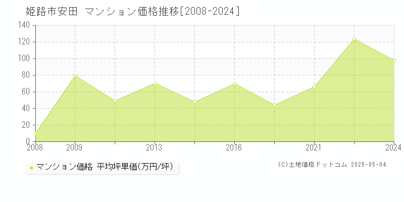 姫路市安田のマンション取引事例推移グラフ 