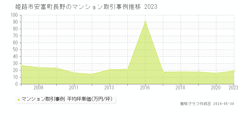 姫路市安富町長野のマンション取引事例推移グラフ 