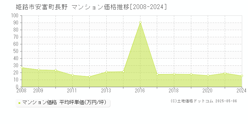 安富町長野(姫路市)のマンション価格推移グラフ(坪単価)[2008-2024年]