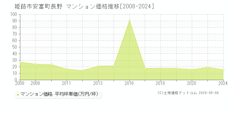 姫路市安富町長野のマンション価格推移グラフ 