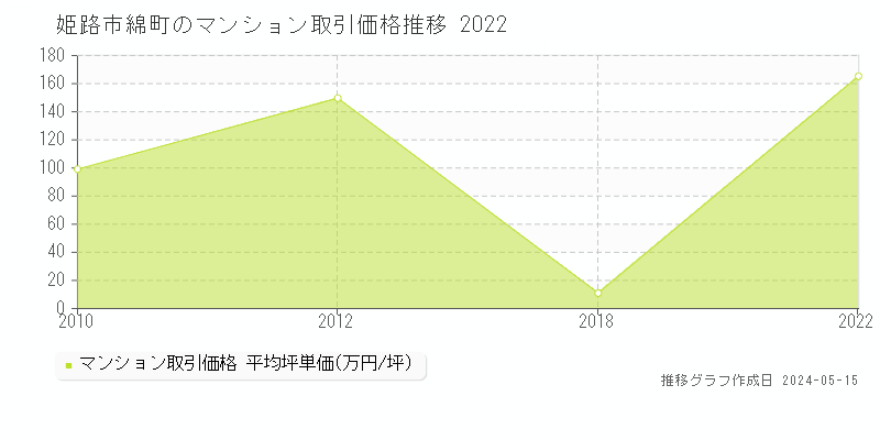 姫路市綿町のマンション価格推移グラフ 