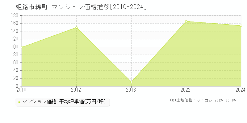 綿町(姫路市)のマンション価格推移グラフ(坪単価)[2010-2024年]