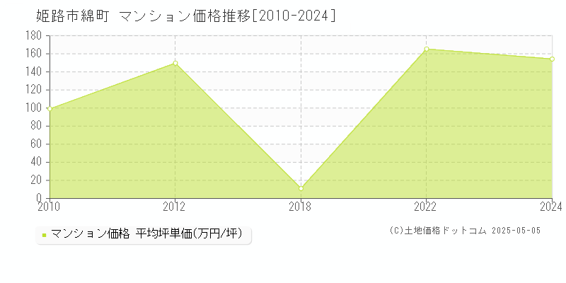 姫路市綿町のマンション価格推移グラフ 