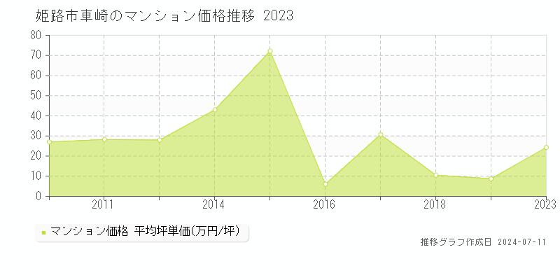 姫路市車崎のマンション取引事例推移グラフ 