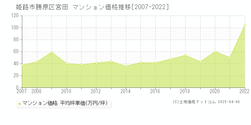 姫路市勝原区宮田のマンション価格推移グラフ 