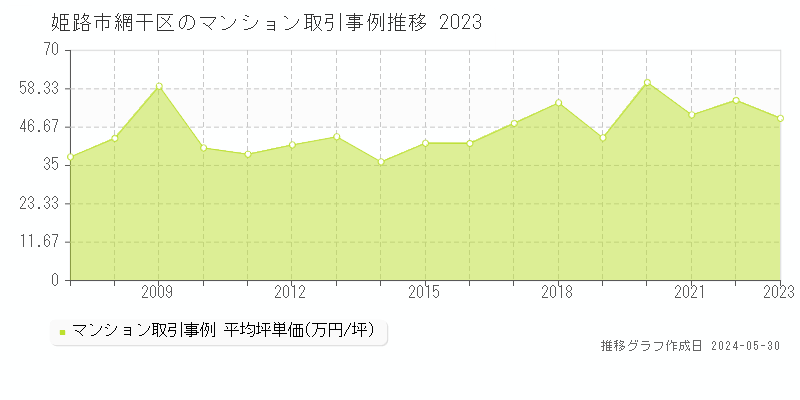 姫路市網干区のマンション価格推移グラフ 