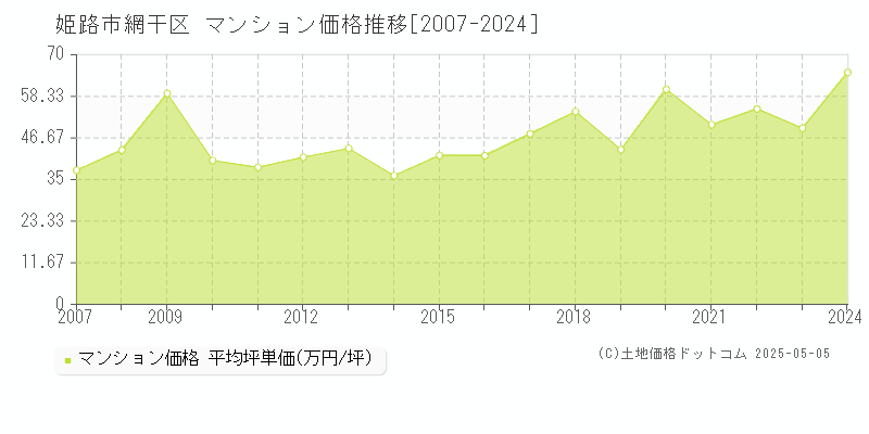 網干区(姫路市)のマンション価格推移グラフ(坪単価)[2007-2024年]