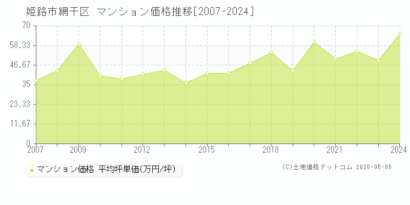 姫路市網干区のマンション取引事例推移グラフ 