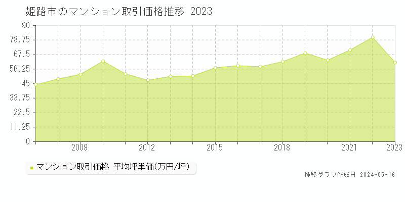 姫路市全域のマンション取引価格推移グラフ 