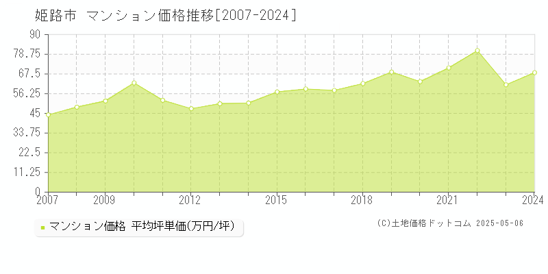姫路市(兵庫県)のマンション価格推移グラフ(坪単価)[2007-2024年]