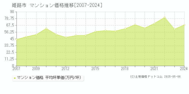 姫路市全域のマンション取引価格推移グラフ 