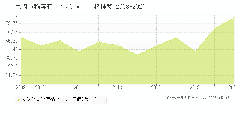 稲葉荘(尼崎市)のマンション価格推移グラフ(坪単価)[2008-2021年]