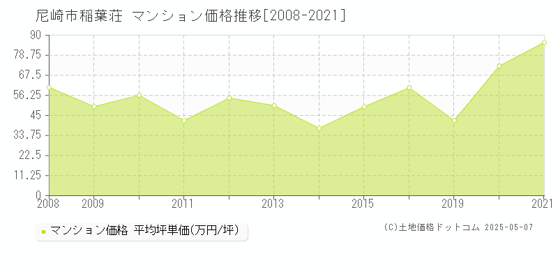 尼崎市稲葉荘のマンション価格推移グラフ 