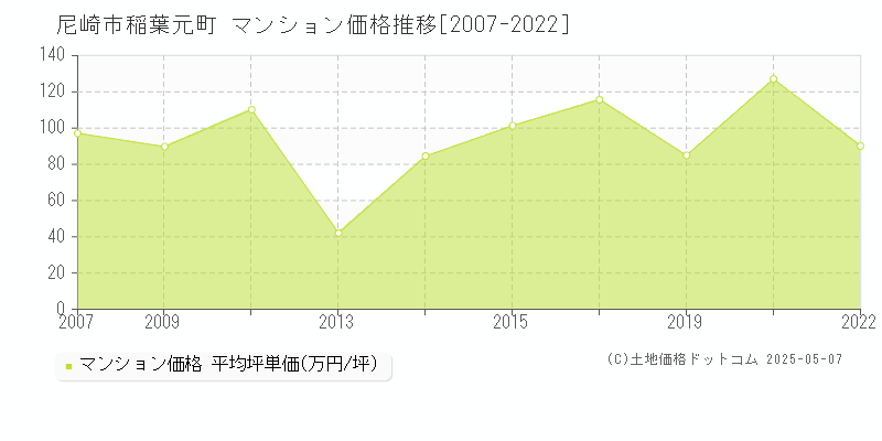 稲葉元町(尼崎市)のマンション価格推移グラフ(坪単価)[2007-2022年]