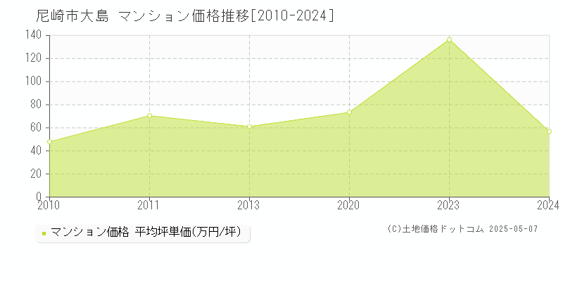 大島(尼崎市)のマンション価格推移グラフ(坪単価)[2010-2024年]