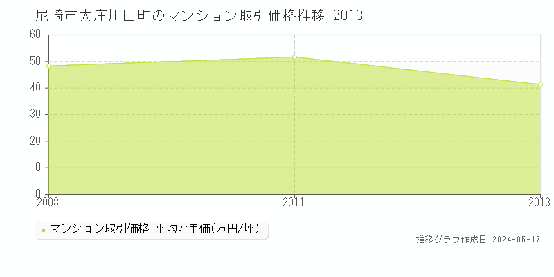 尼崎市大庄川田町のマンション取引事例推移グラフ 
