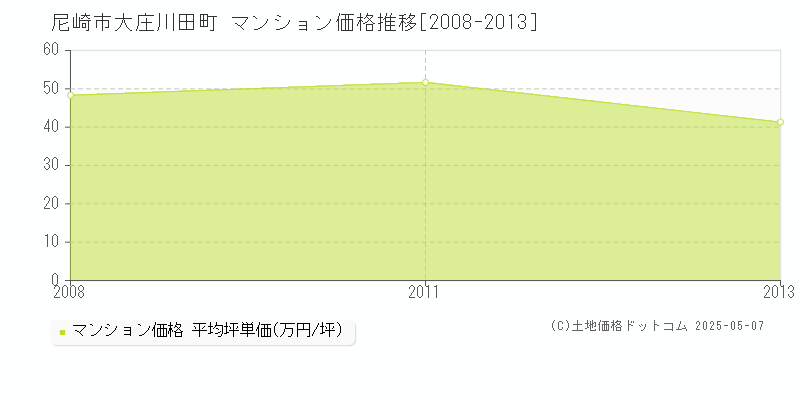 大庄川田町(尼崎市)のマンション価格推移グラフ(坪単価)[2008-2013年]