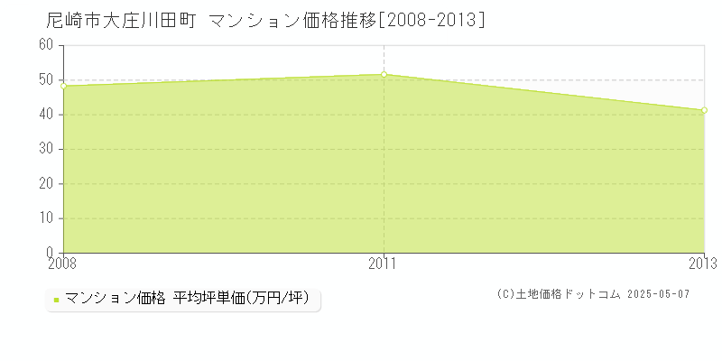 尼崎市大庄川田町のマンション取引事例推移グラフ 