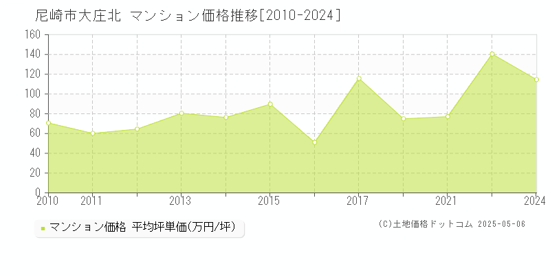 大庄北(尼崎市)のマンション価格推移グラフ(坪単価)[2010-2024年]
