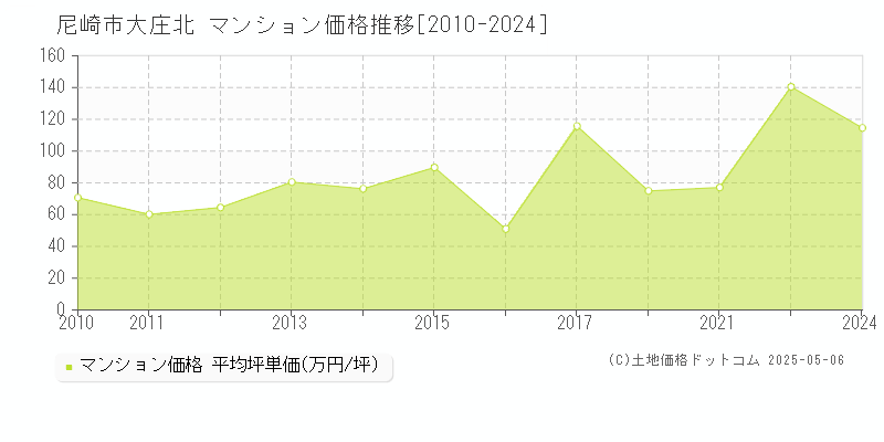 尼崎市大庄北のマンション取引事例推移グラフ 