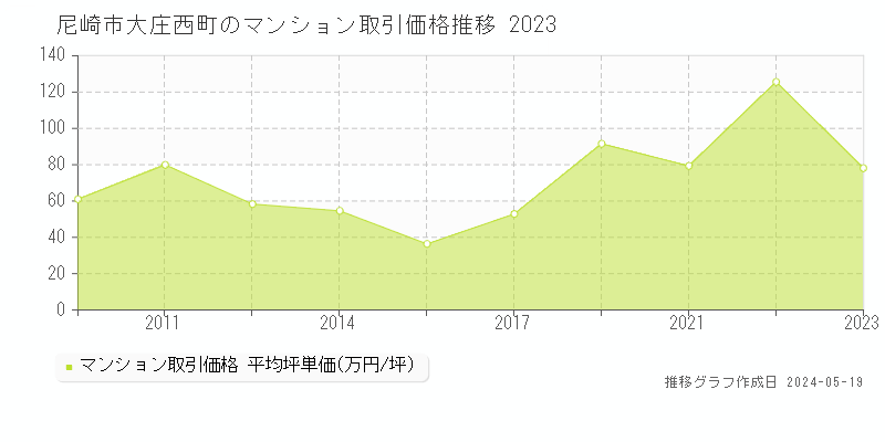 尼崎市大庄西町のマンション価格推移グラフ 