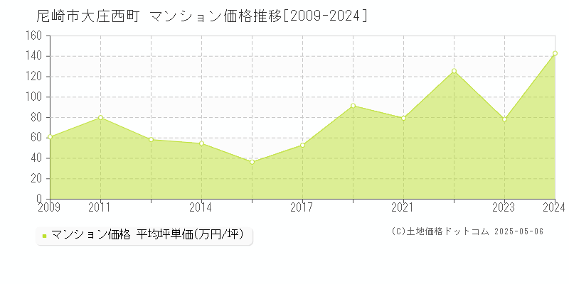 大庄西町(尼崎市)のマンション価格推移グラフ(坪単価)[2009-2024年]