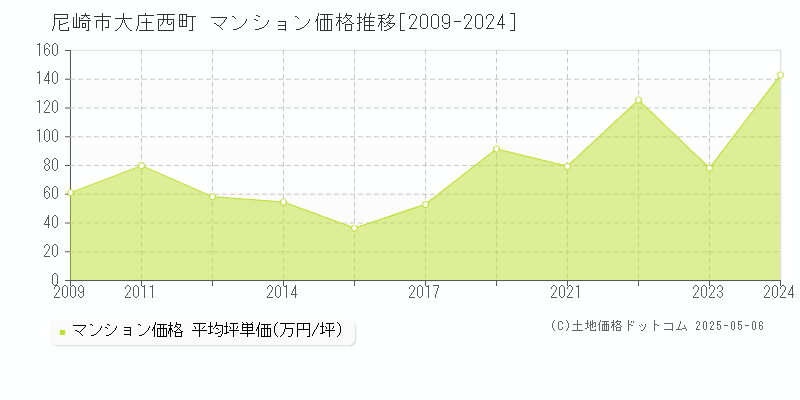 尼崎市大庄西町のマンション価格推移グラフ 