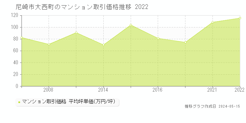 尼崎市大西町のマンション価格推移グラフ 