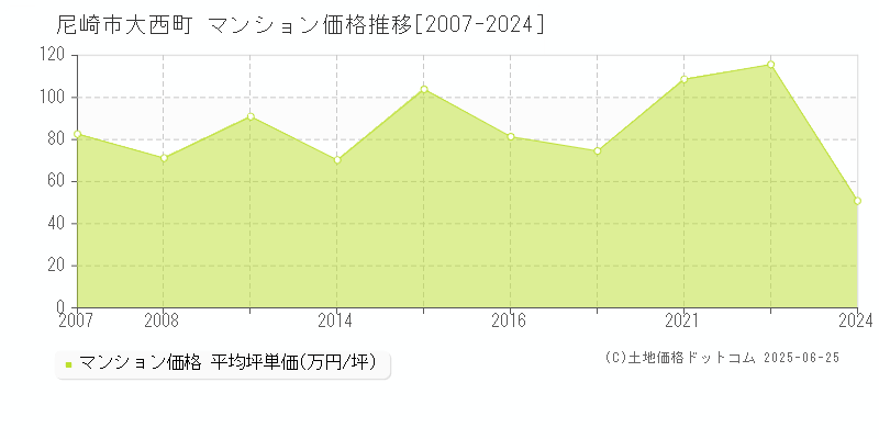 大西町(尼崎市)のマンション価格推移グラフ(坪単価)[2007-2024年]