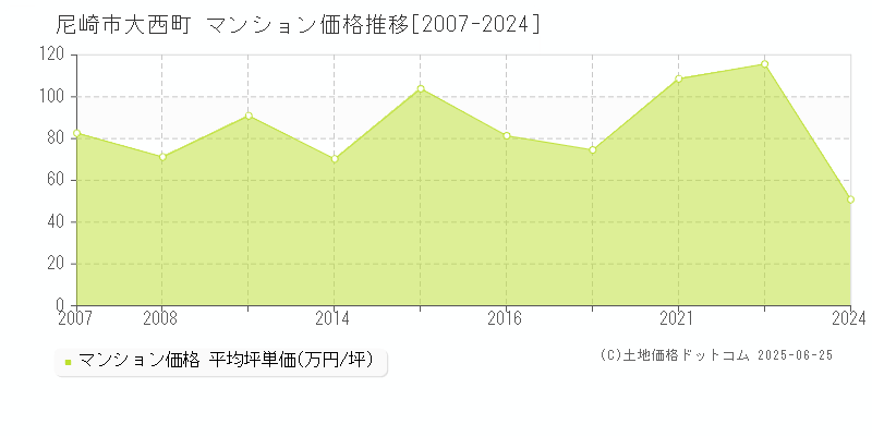 尼崎市大西町のマンション価格推移グラフ 