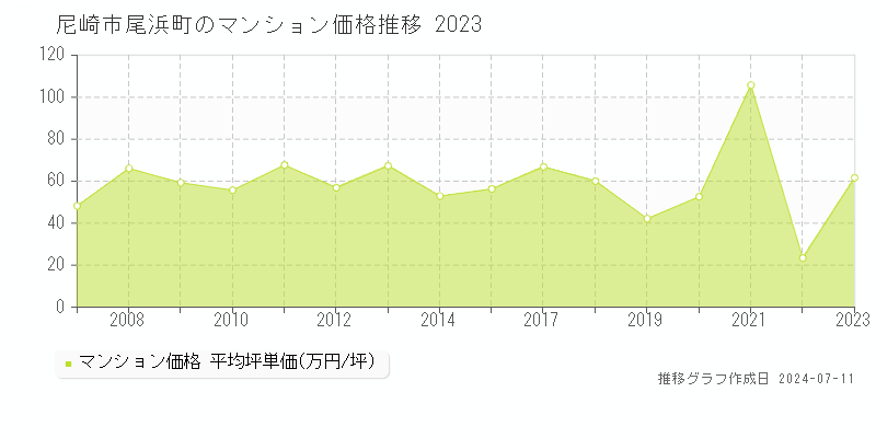 尼崎市尾浜町のマンション価格推移グラフ 