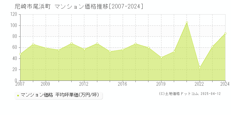 尼崎市尾浜町のマンション価格推移グラフ 