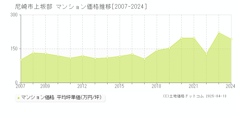 尼崎市上坂部のマンション価格推移グラフ 