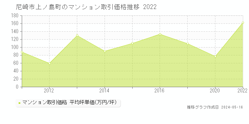 尼崎市上ノ島町のマンション取引事例推移グラフ 