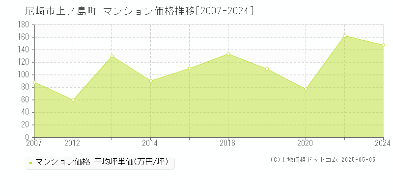 上ノ島町(尼崎市)のマンション価格推移グラフ(坪単価)[2007-2024年]