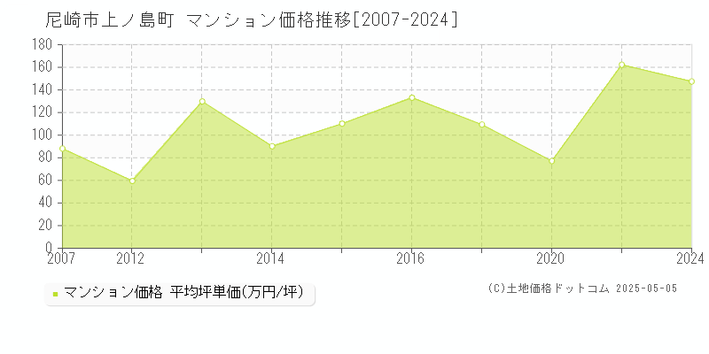 尼崎市上ノ島町のマンション取引事例推移グラフ 