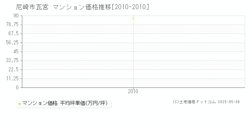 瓦宮(尼崎市)のマンション価格推移グラフ(坪単価)[2010-2010年]
