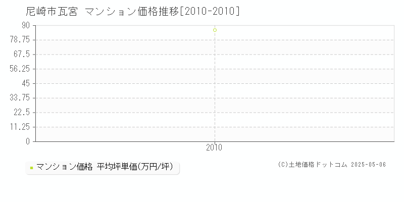 尼崎市瓦宮のマンション価格推移グラフ 