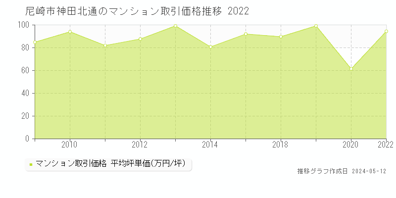 尼崎市神田北通のマンション価格推移グラフ 