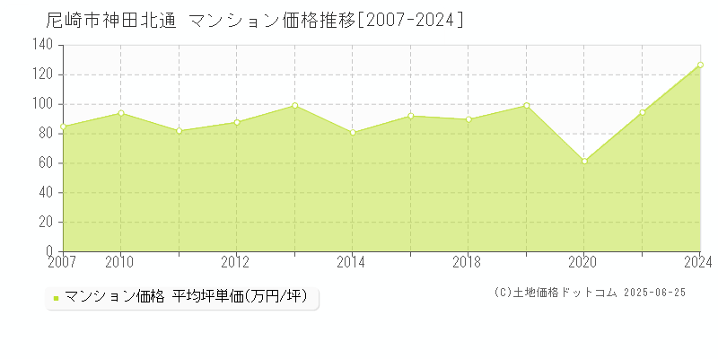 尼崎市神田北通のマンション価格推移グラフ 