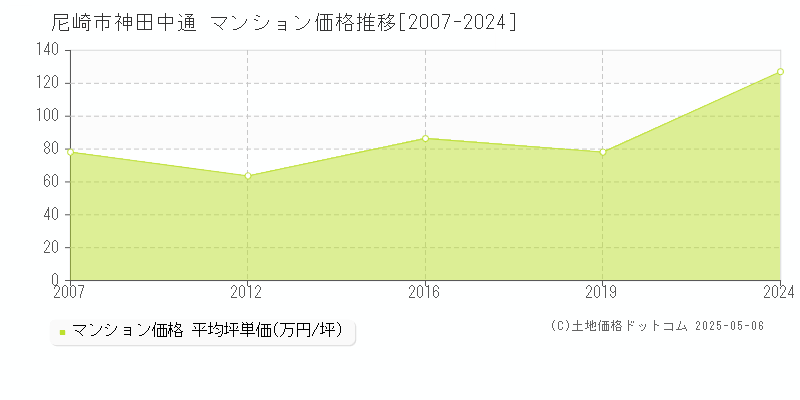 神田中通(尼崎市)のマンション価格推移グラフ(坪単価)[2007-2024年]
